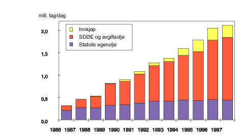 Figur 12.11 Råoljevolumer disponert av Statoil