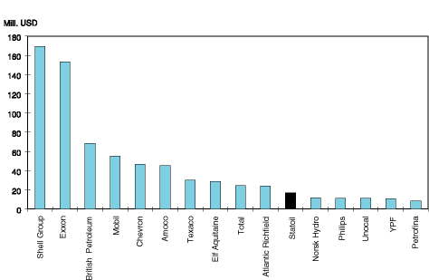 Figur 12.2 Markedsverdi for Statoil og de 15 største børsnoterte oljeselskapene i verden per 23.5.97