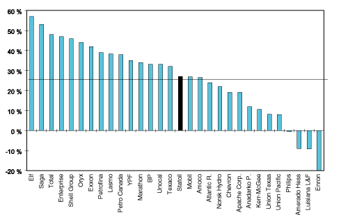Figur 12.3 Verdiskaping for eier i Statoil og sammenlignbare selskaper fra 1996 til 1997