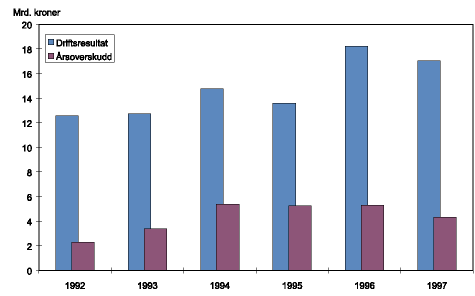 Figur 12.4 Driftsresultat og resultat etter skatt for Statoilkonsernet 1992-1997