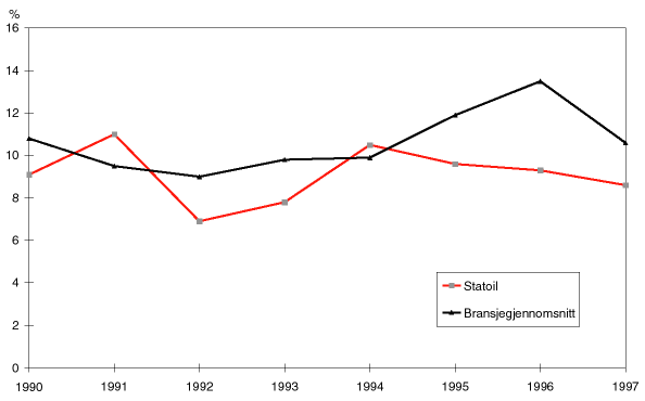 Figur 12.5 Statoils avkastning på sysselsatt kapital 1990-1996 sammenlignet med gjennomsnittet i oljebransjen