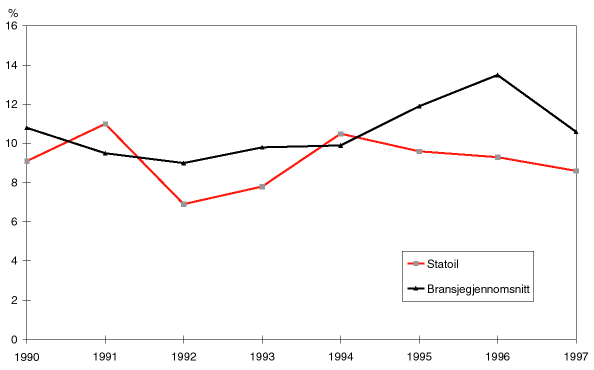 Figur 12.5 Statoils avkastning på sysselsatt kapital 1990-1996 sammenlignet med gjennomsnittet i oljebransjen