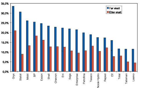 Figur 12.6 Statoils avkastning på sysselsatt kapital før og etter skatt i 1996 sammenlignet med de viktigste konkurrentene