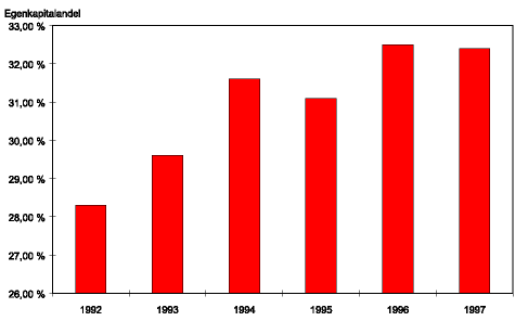 Figur 12.7 Utviklingen i Statoils egenkapitalandel 1992-1997