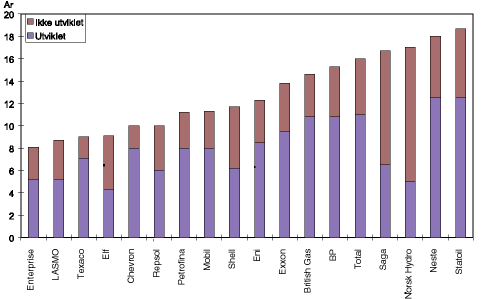 Figur 12.8 Statoils totale produksjonshorisont per 31.12.96 basert på 1996-produksjonen sammenlignet med de viktigste konkurrentene