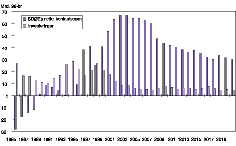 Figur 12.9 SDØEs netto kontantstrøm og investeringer