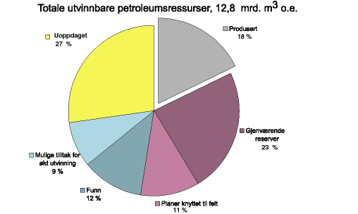 Figur 3.1 Norske petroleumsressurser