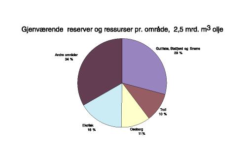 Figur 3.2 Gjenværende oppdagede oljeressurser fordelt på område