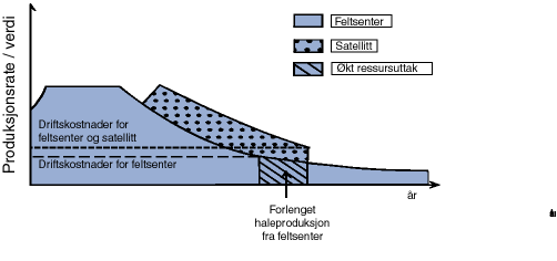 Figur 4.10 Produksjonsperiode og ressursuttak for felt med satellittilknytting