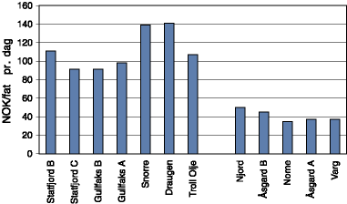 Figur 4.11 Utbyggingskostnader før og etter Norsok
