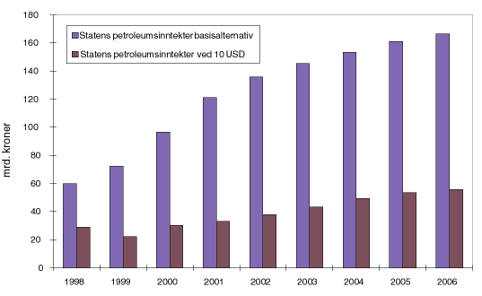 Figur 4.2 Statens netto kontantstrøm med 10 USD per fat og basisprognose