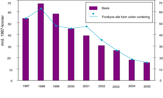 Figur 4.3 Forskyving av alle funn under vurdering med ett år
