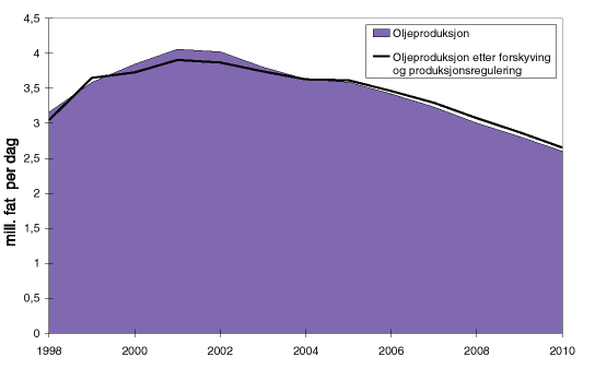 Figur 4.4 Oljeproduksjon etter investeringsforskyving og produksjonsregulering, og oljeproduksjon uten tiltak