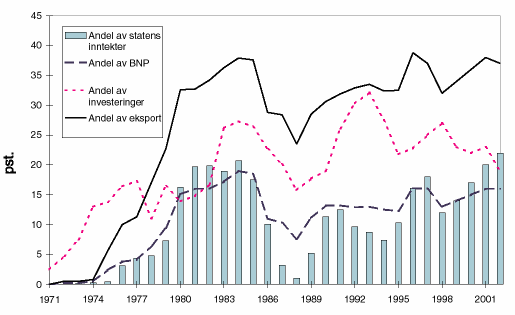 Figur 4.5 Makroindikatorer for petroleumsvirksomheten