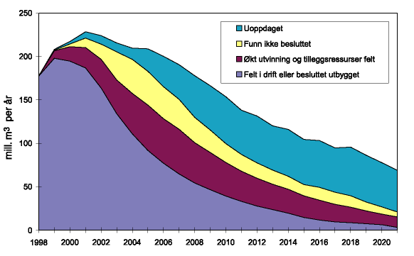 Figur 4.6 Forventet oljeproduksjon fordelt på ulike ressurskategorier