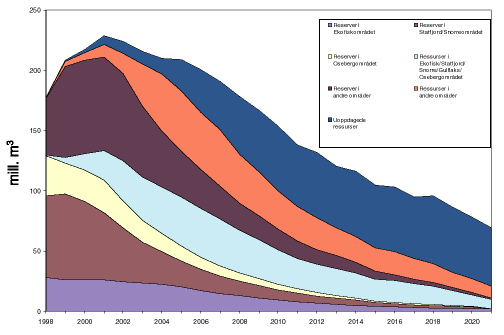Figur 4.7 Fremtidig oljeproduksjon fordelt på geografisk område