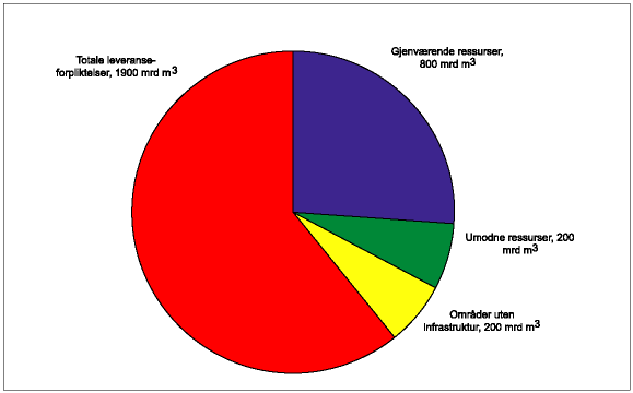 Figur 5.1 Påviste gjenværende gassressurser per 1.1.1998