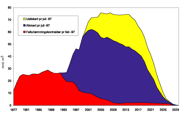 Figur 5.2 Norske gassalgsforpliktelser