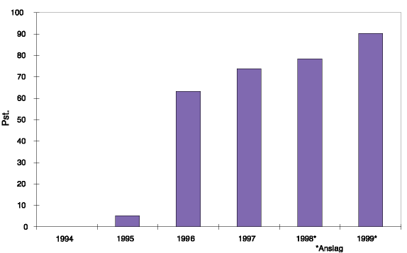 Figur 6.1 Andel av statens petroleumsinntekter som avsettes i petroleumsfondet