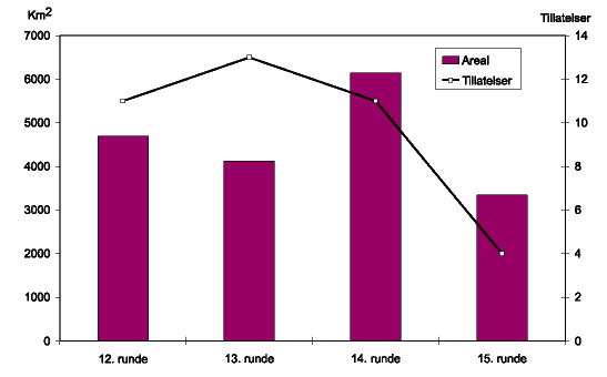Figur 8.10 Tildelinger i Nordsjøen i de siste ti år.