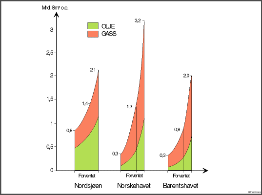 Figur 8.2 Letestatus på norsk kontinentalsokkel; oppdagede og uoppdagede ressurser samt konsesjonsbelagt og åpent areal