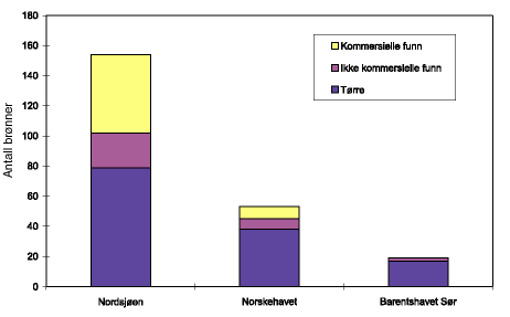 Figur 8.3 Boreresultater siste ti år