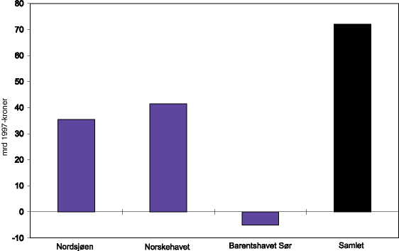 Figur 8.4 Forventet verdi av letevirksomheten 1988-1997