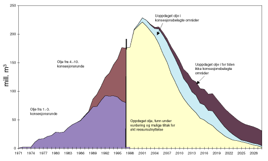 Figur 8.5 Oljeproduksjon