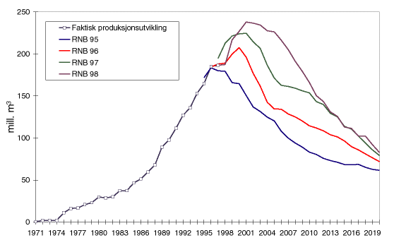 Figur 8.6 Faktisk produksjonsutvikling for olje (inkl. NGL), og anslag for fremtidig produksjon i Revidert nasjonalbudsjett 1995, 1996, 1997 og 1998