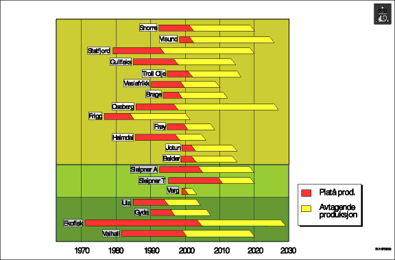 Figur 8.9 Nordsjøen - eksisterende infrastruktur, avtagende produksjon og avslutting av produksjon