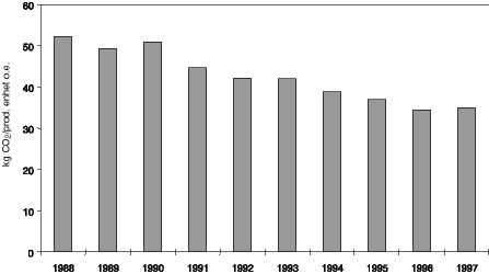 Figur 1.1 CO 2-utslipp per produsert enhet oljeekvivalent