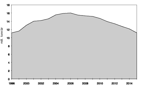 Figur 1.2 Prognose for utslipp av CO2