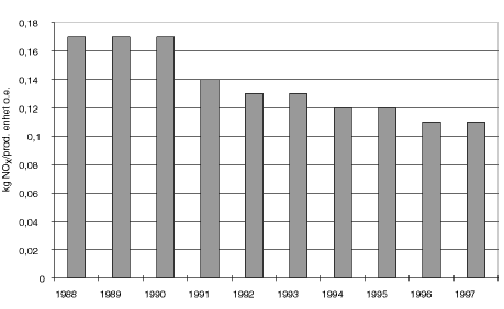 Figur 1.3 NOx-utslipp per produsert enhet oljeekvivalent