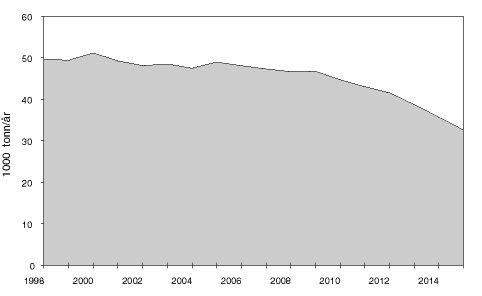 Figur 1.4 Prognose for utslipp av NOx