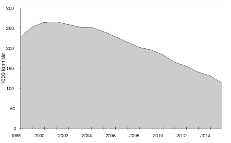 Figur 1.5 Prognose for utslipp av nmVOC