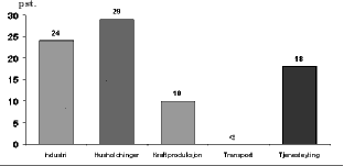 Figur 2.2 Naturgassens markedsandel i pst. i ulike delmarkeder i Europa i 1994.
