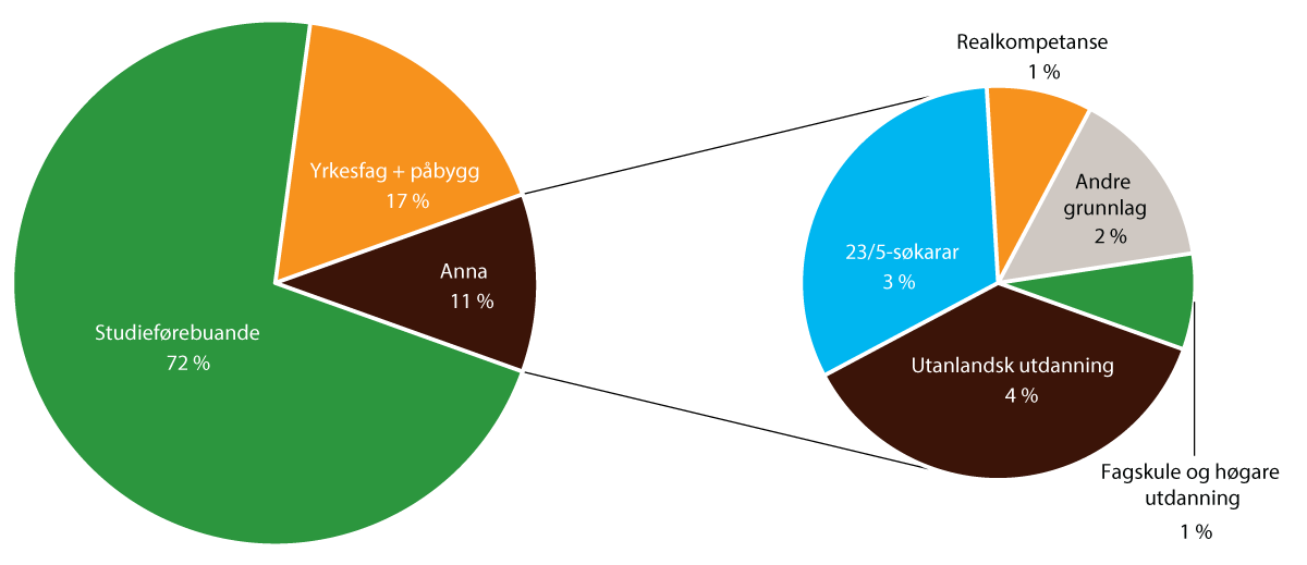 Figur 2.1 Kvalifiserte søkarar i 2023-opptaket fordelt på kvalifiseringsgrunnlag