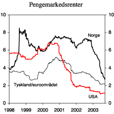 Figur 2.1 Tremåneders pengemarkedsrenter. Prosent
