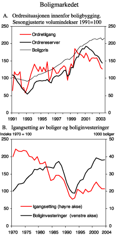 Figur 2.10 Boligmarkedet