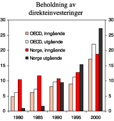 Figur 2.12 Beholdninger av direkteinvesteringer. Prosent av BNP
