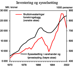 Figur 2.13 Investeringer i bygg og sysselsetting i varehandel og tjenesteyting