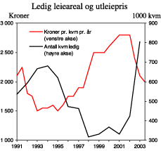 Figur 2.14 Ledig leieareal og utleiepris for prestigebygg i Oslo-området