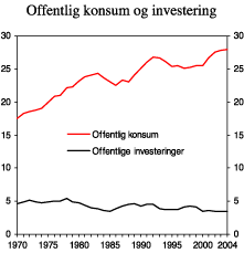 Figur 2.15 Konsum og investeringer i offentlig forvaltning. Prosent av BNP for Fastlands-Norge