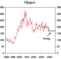 Figur 2.16 Spotpris for Brent Blend. Kroner pr. fat