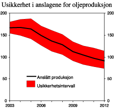 Figur 2.17 Oljeproduksjonsanslag med usikkerhetsintervall. Mill. Sm3 o.e.