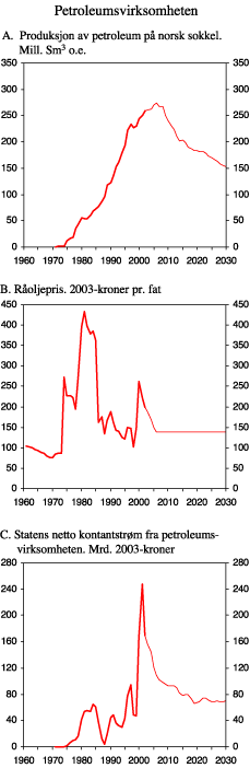 Figur 2.18 Petroleumsvirksomheten