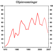 Figur 2.19 Investeringer i oljevirksomheten. Mrd. 2000-kroner