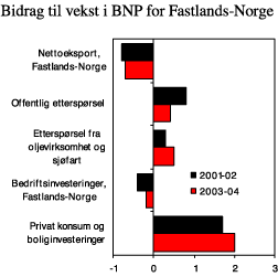 Figur 2.2 Bidrag til vekst i BNP for Fastlands-Norge. Prosentpoeng