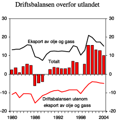 Figur 2.20 Driftsbalansen overfor utlandet. Prosent av BNP
