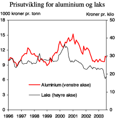 Figur 2.21 Prisutvikling for aluminium og laks